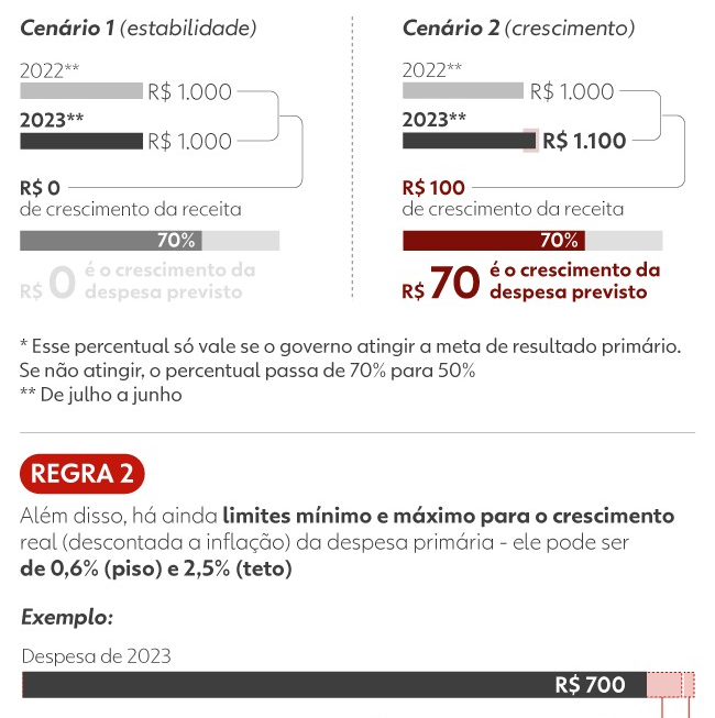 Governo detalha congelamento de R$ 15 bilhões; pastas da Saúde e das Cidades são as mais atingidas